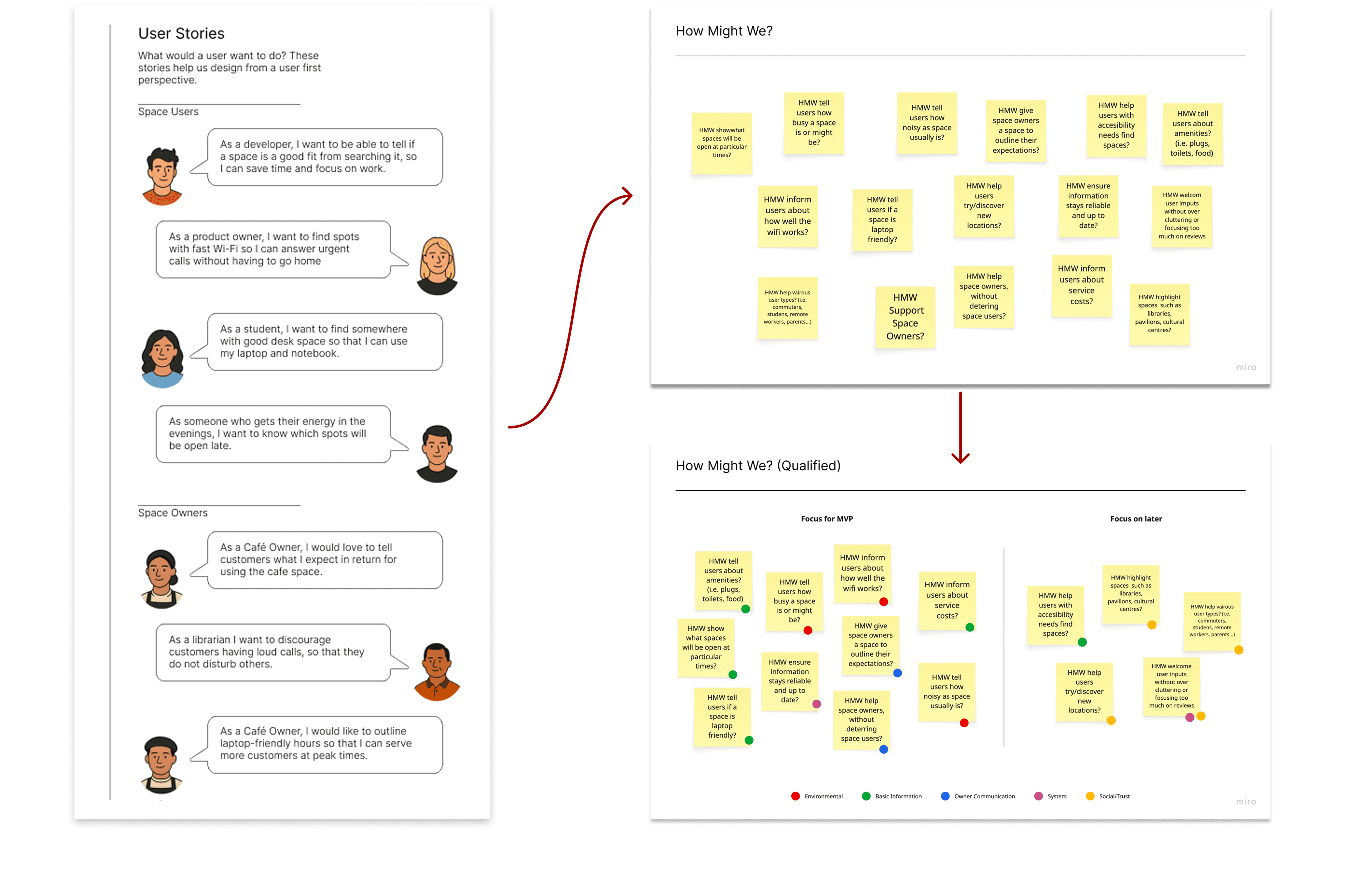 How Might We questions organised and qualified against the project problem