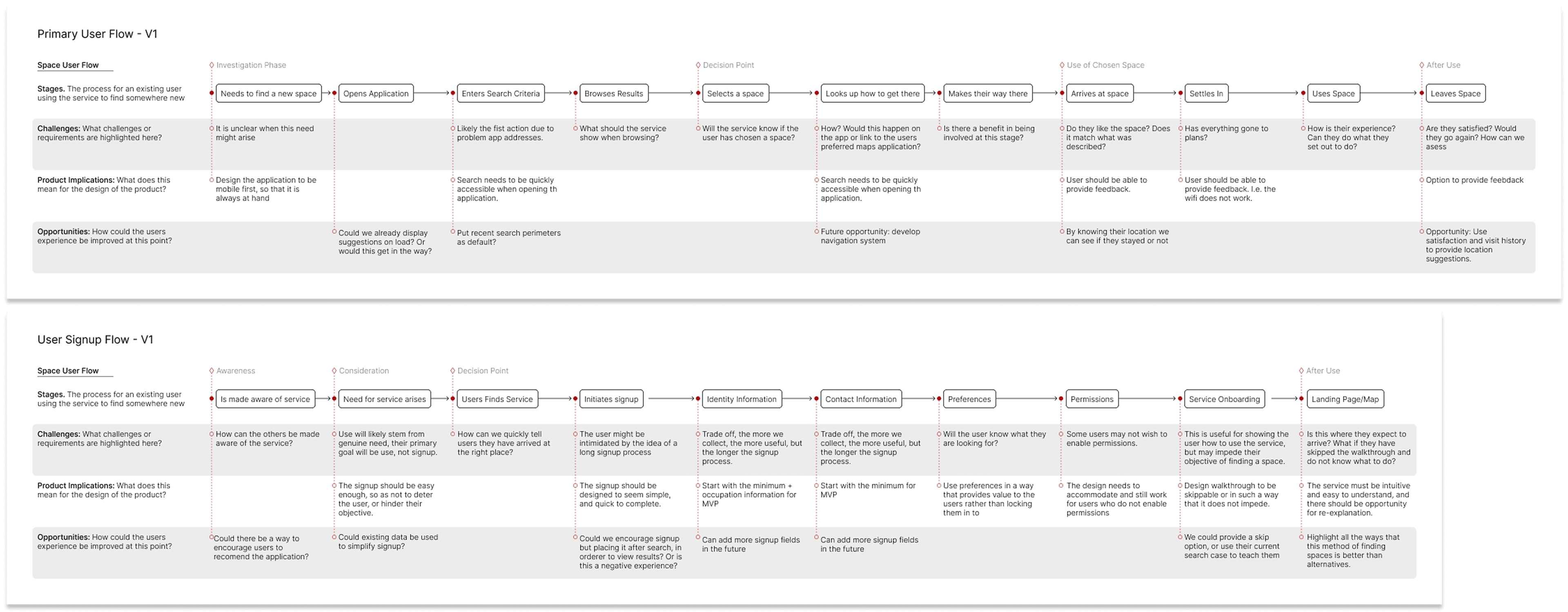 Primary user and signup process flows with challenges, implications and opportunities