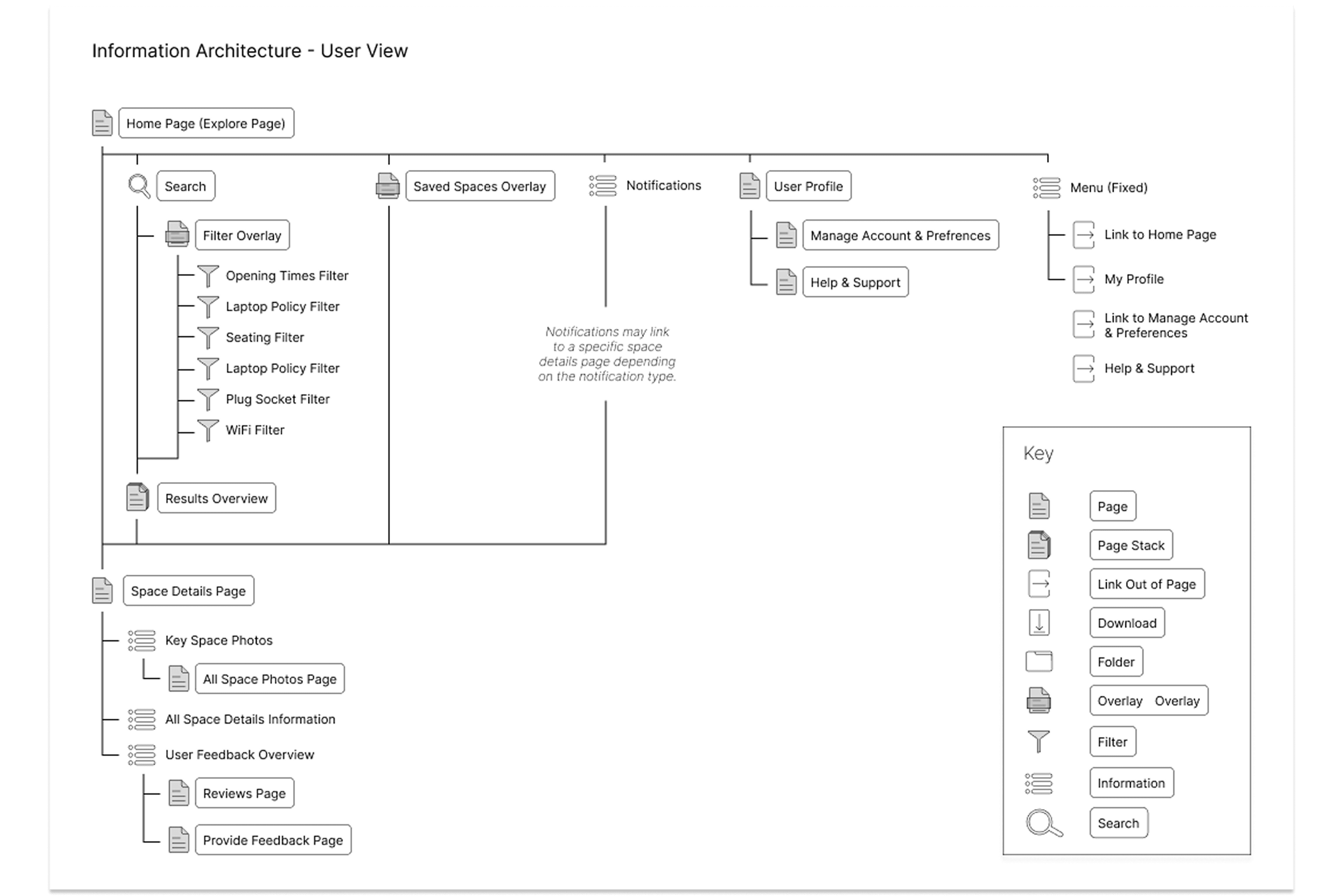 Information architecture for the user-facing Spaces experience