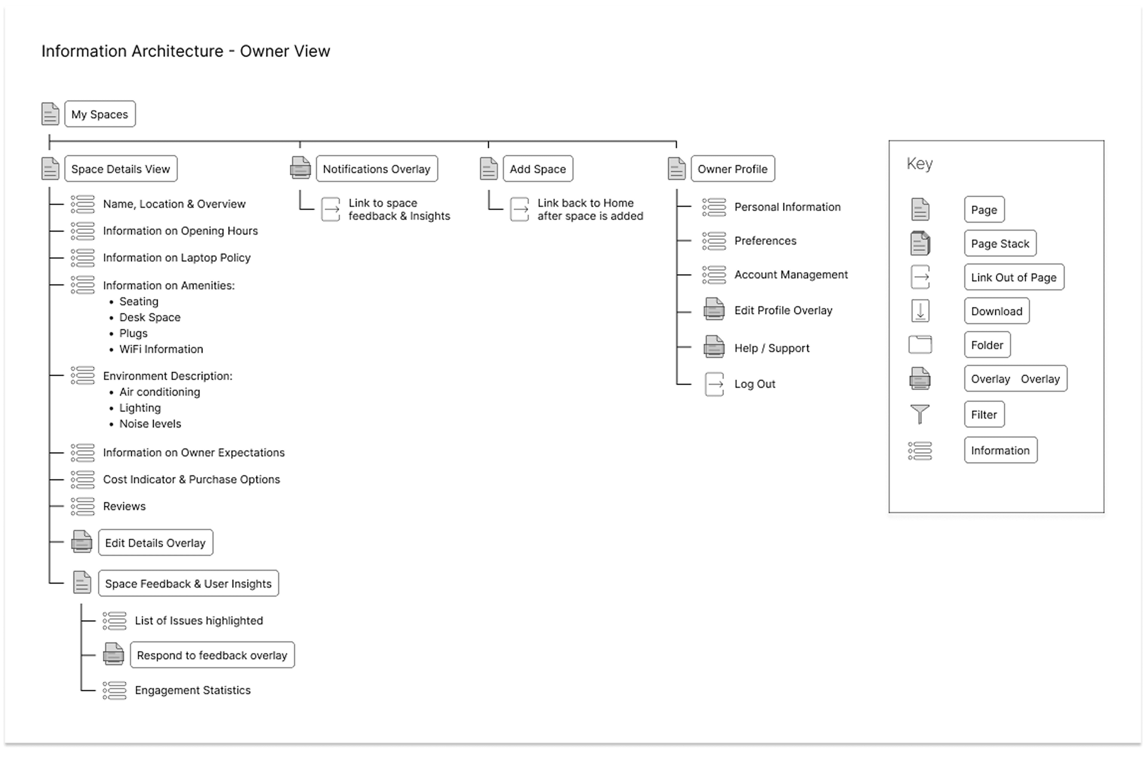 Information architecture for the owner-facing Spaces experience