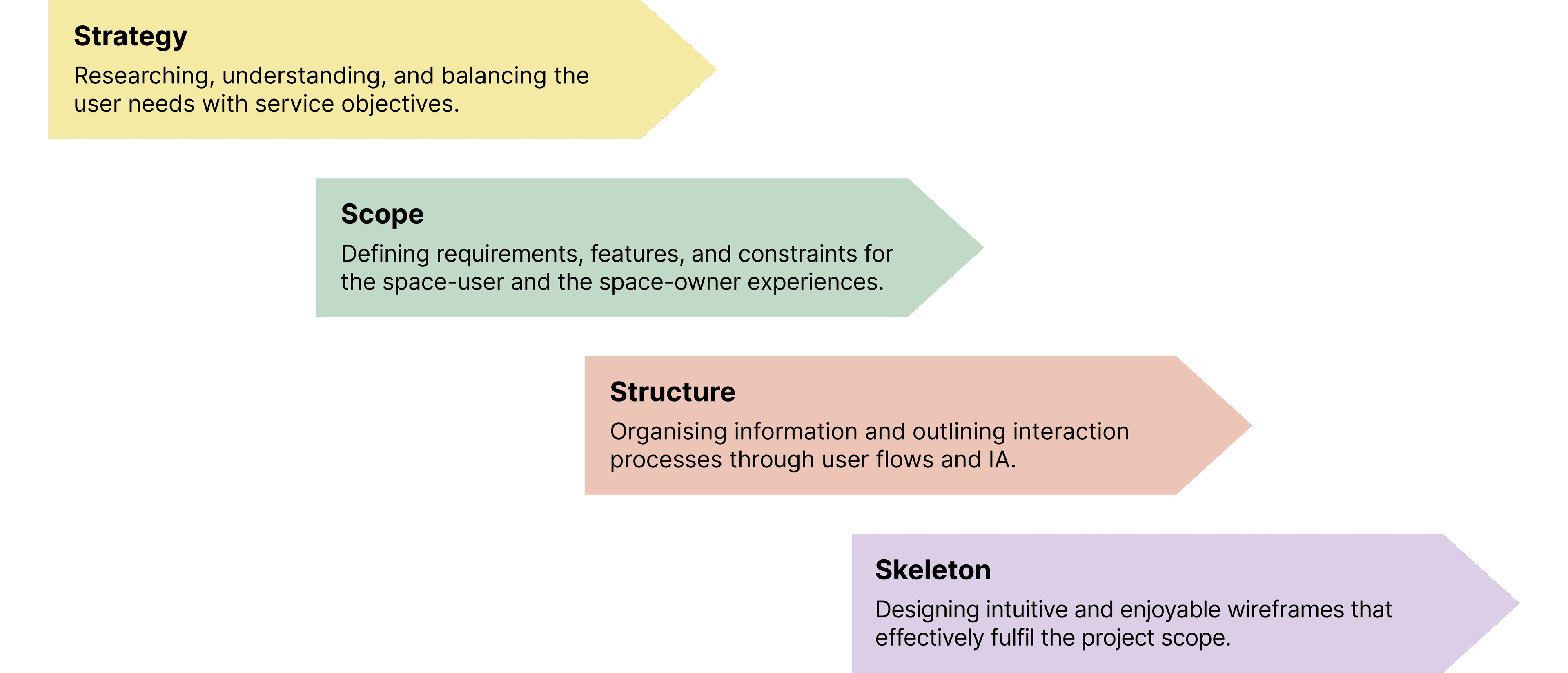The strategy, scope, structure and skeleton stages used for the project