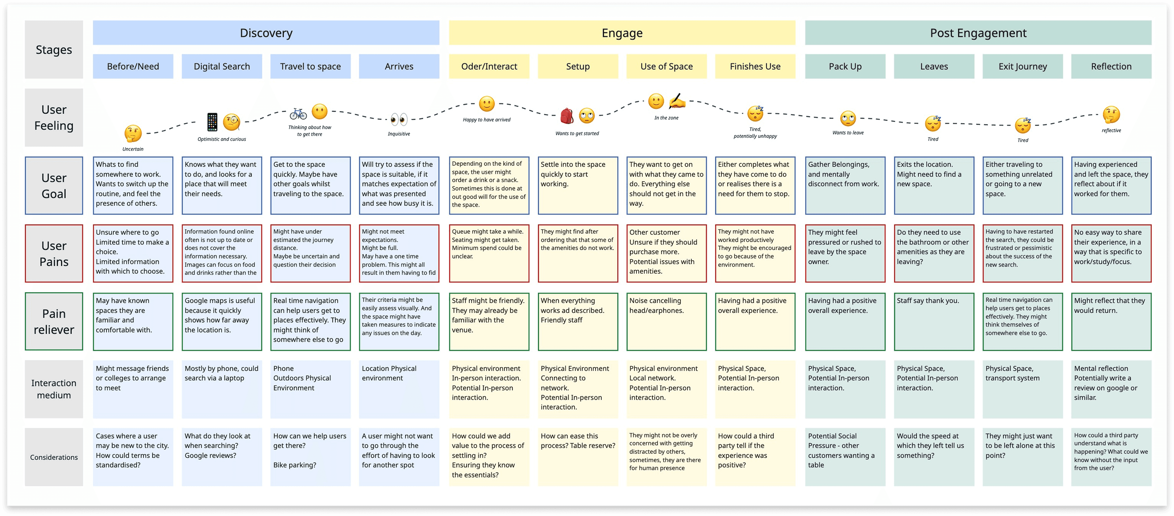 Journey map following a space user from discovery through using and leaving a café