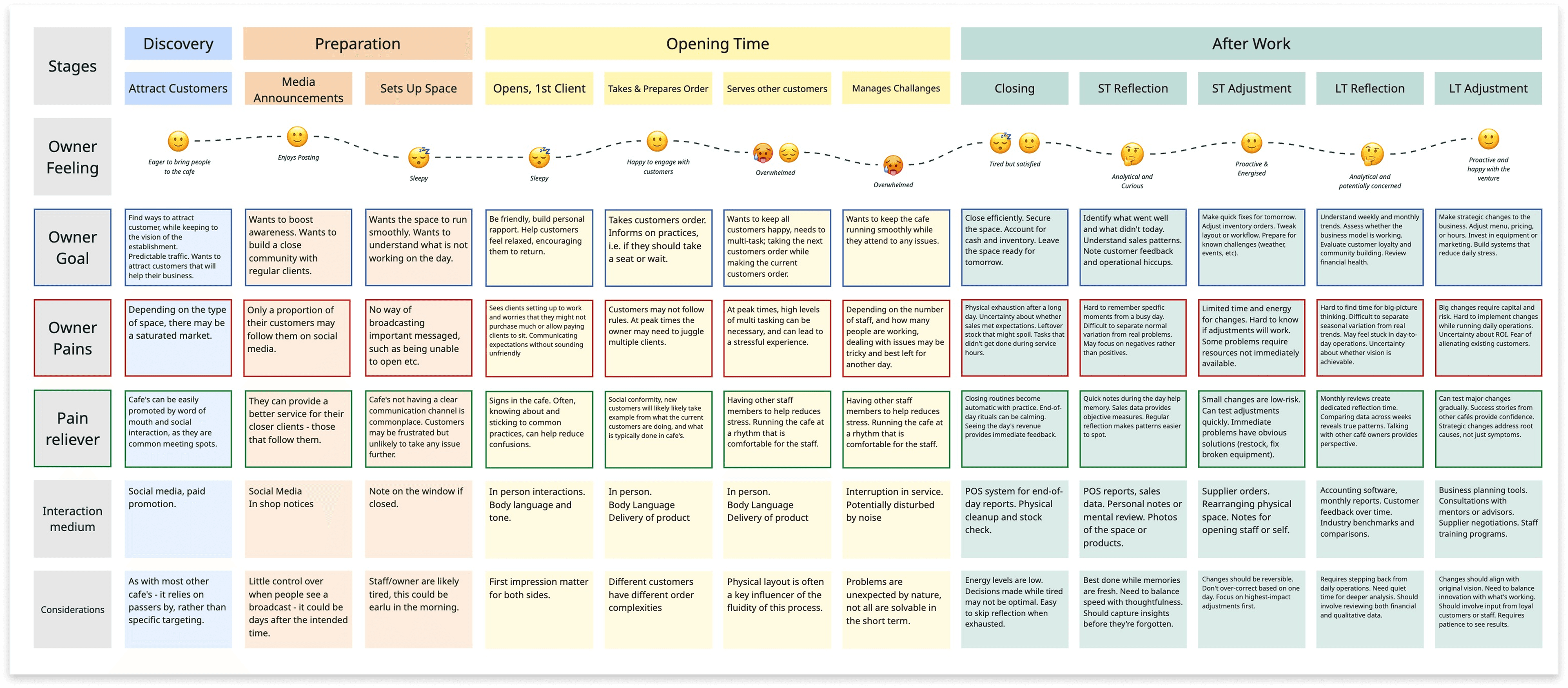 Journey map following a café owner from attracting customers through operating and reviewing the space