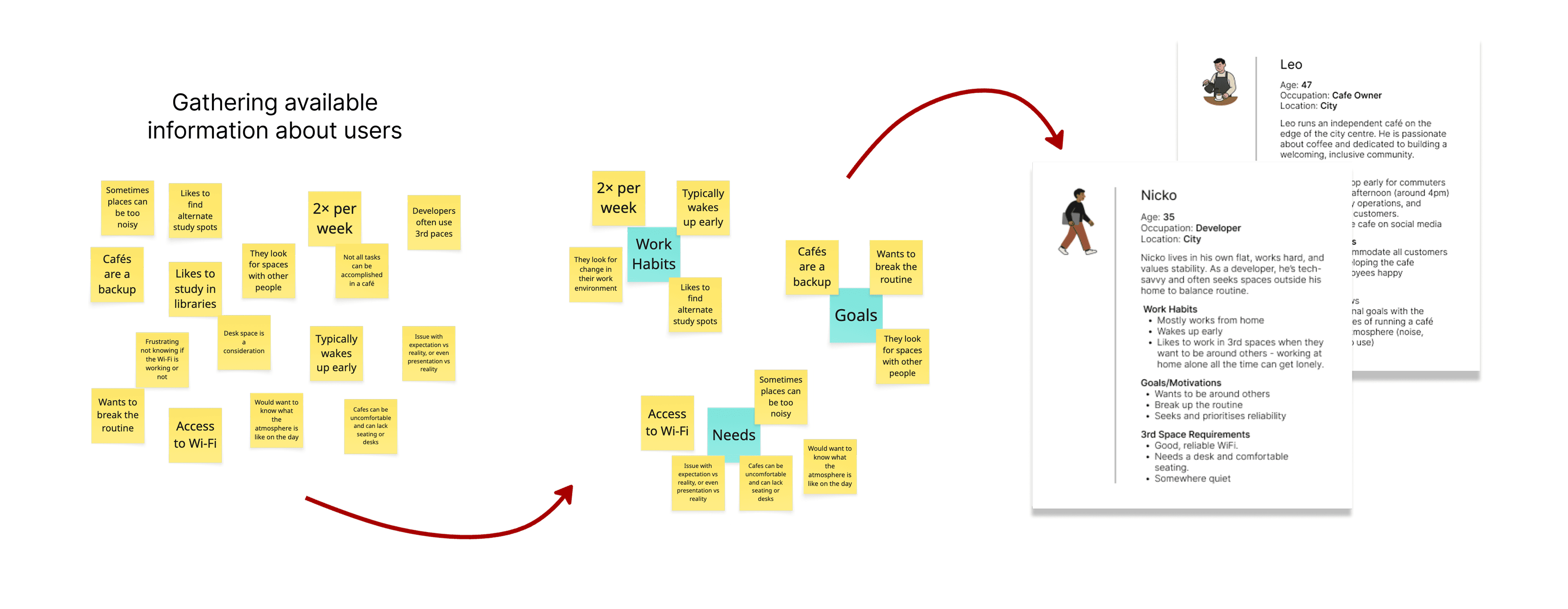 Available observations organised into user stories