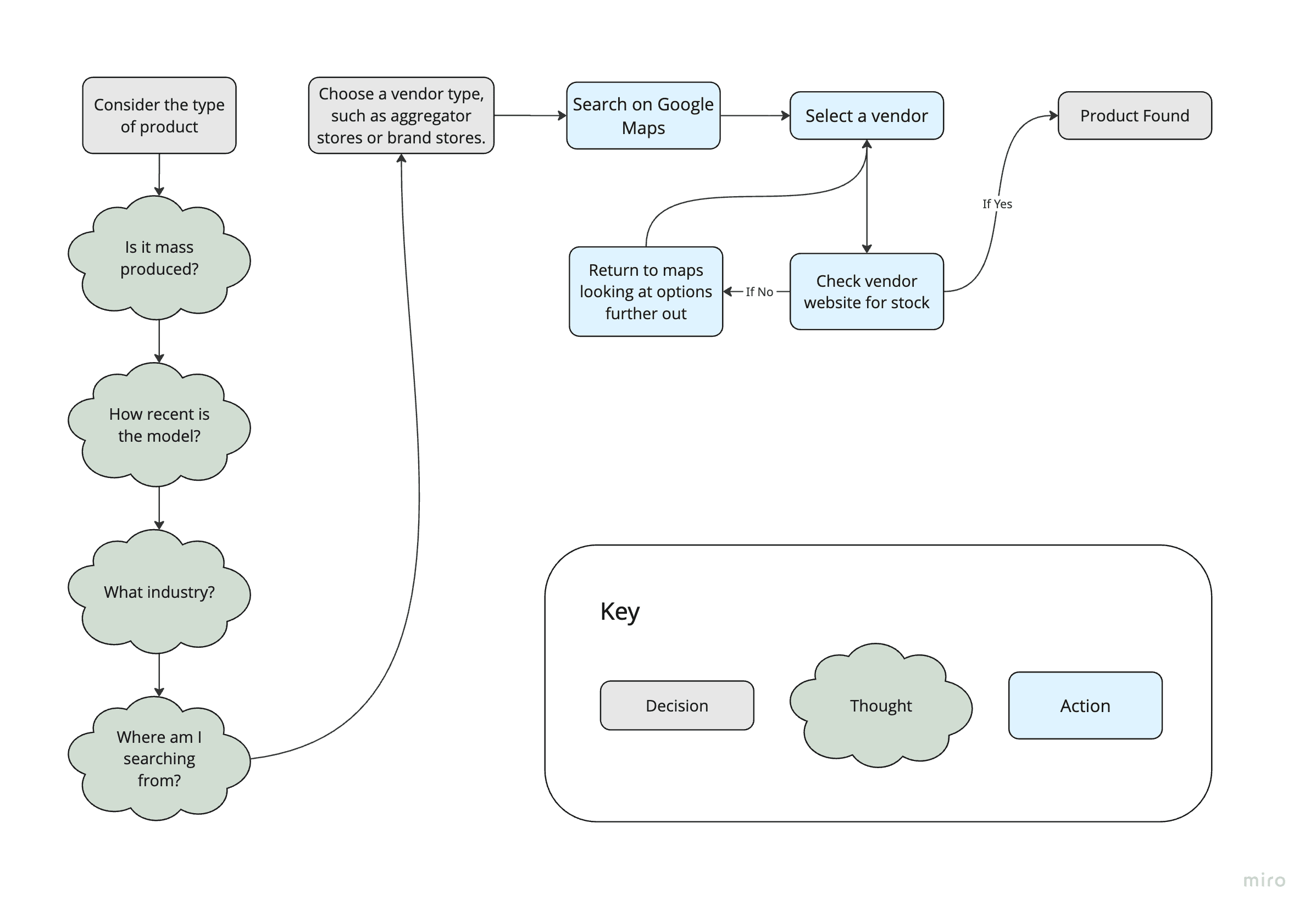 Mapped manual process for locating a physical product