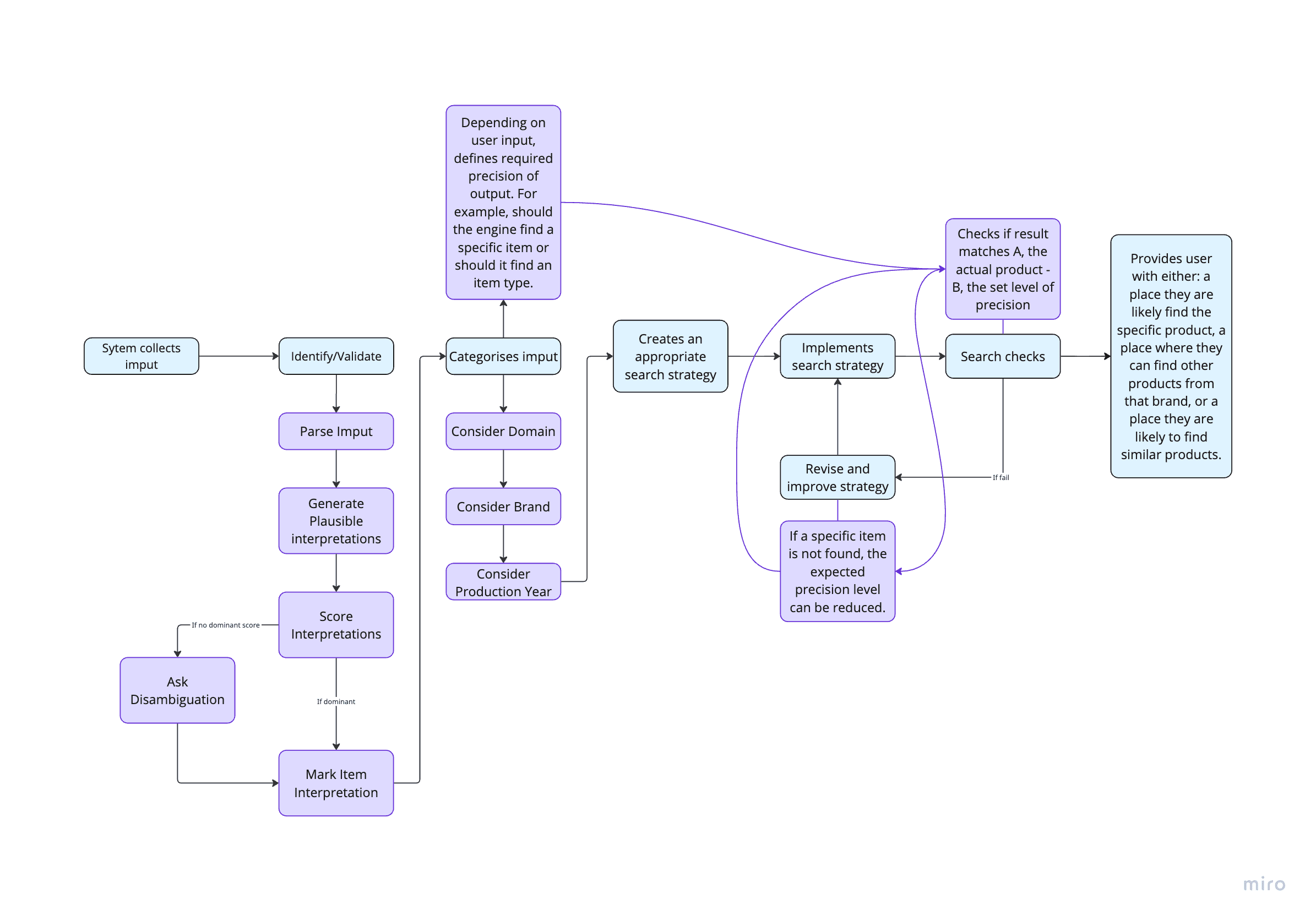 Initial Product Finder process model showing interpretation, search strategy, result checks and revision loops