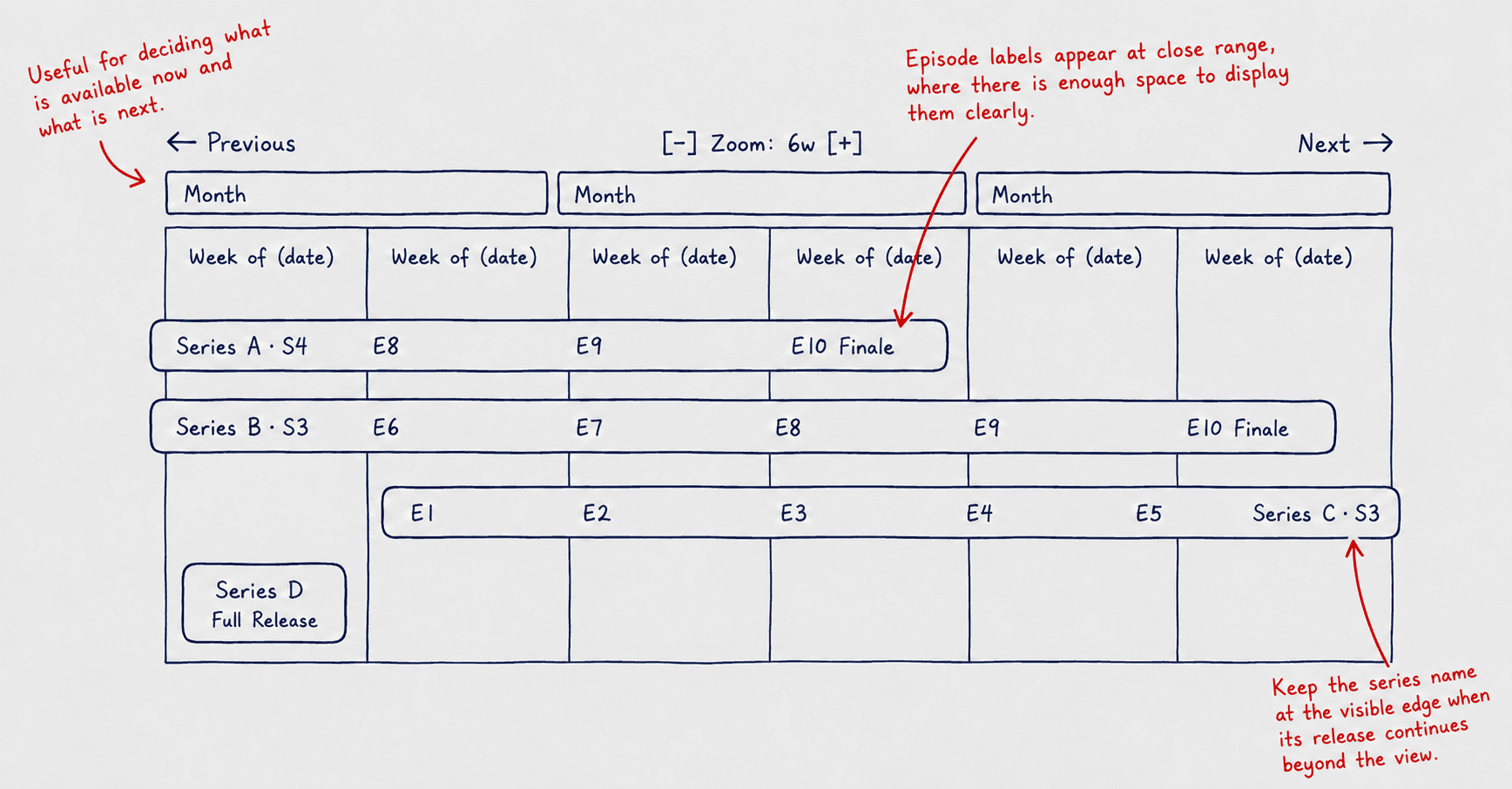 Annotated interaction sketch reviewing a closer planning horizon