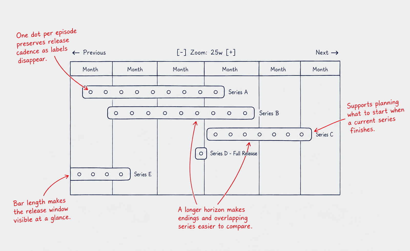 Annotated interaction sketch reviewing a longer planning horizon