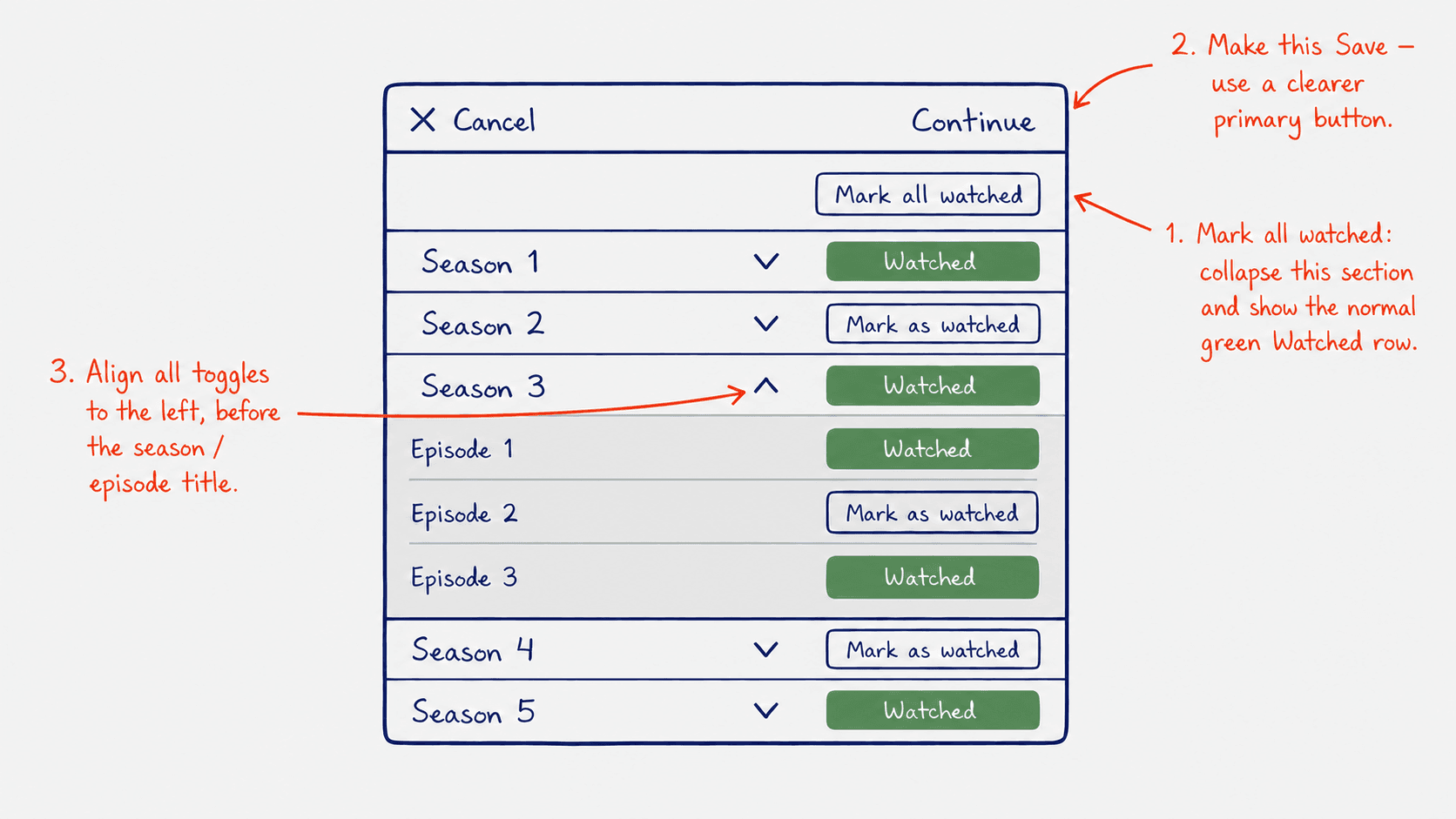 Annotated interaction sketch reviewing a progress-management flow