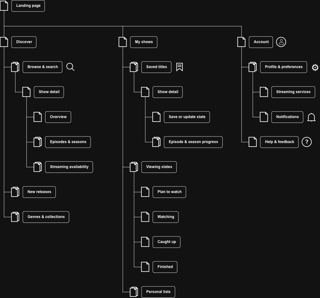 Information architecture developed from the structure ideation