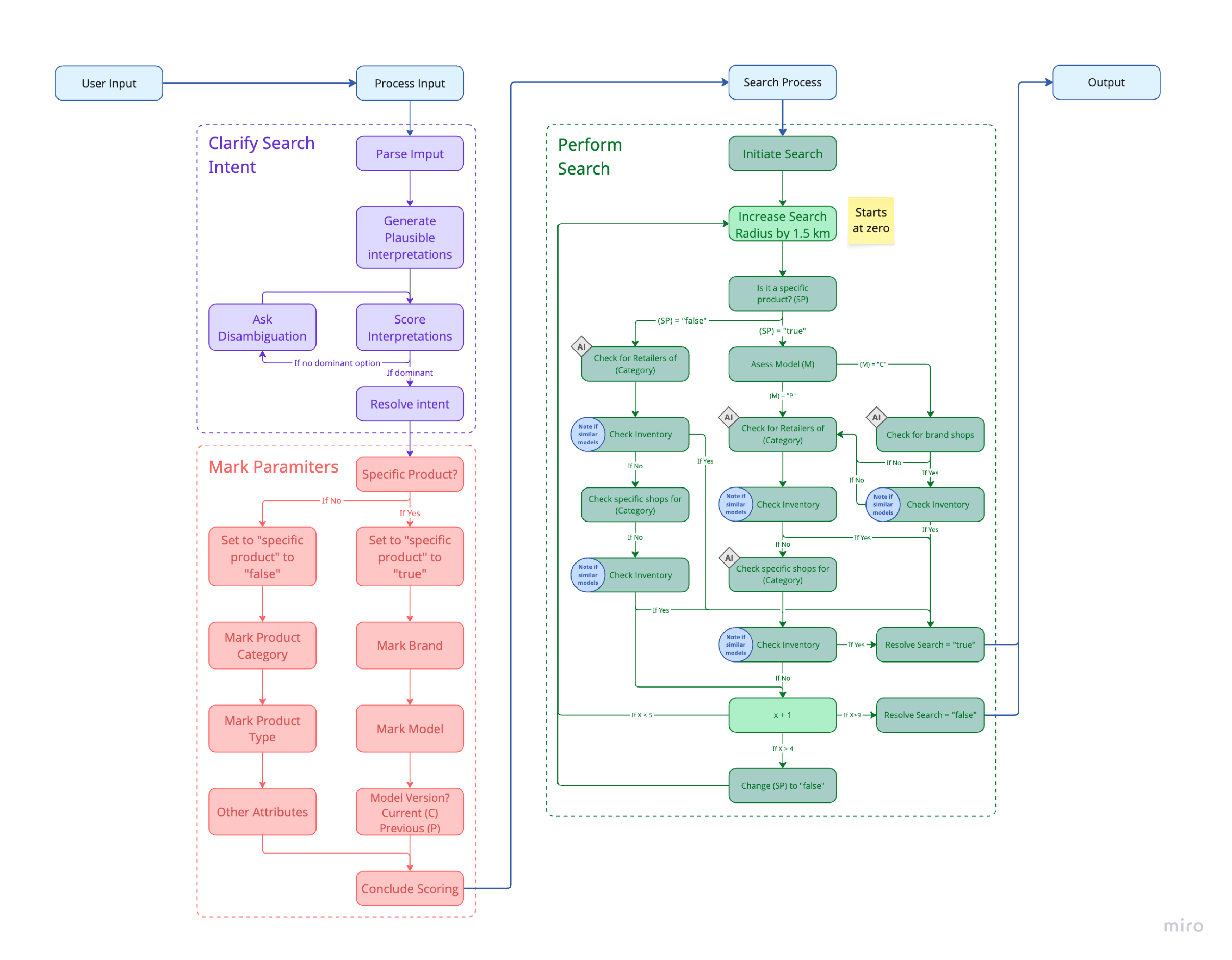 Operational logic model for interpreting and widening a product search