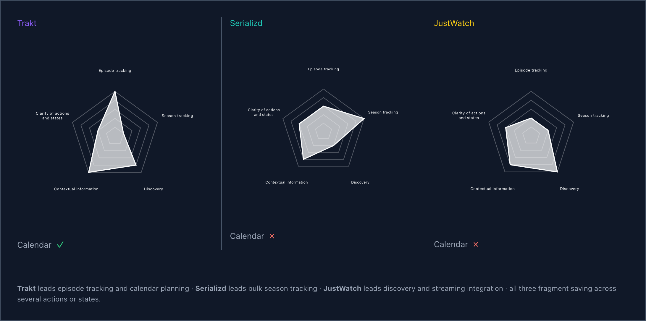 Comparative radar diagrams for Trakt, Serializd and JustWatch