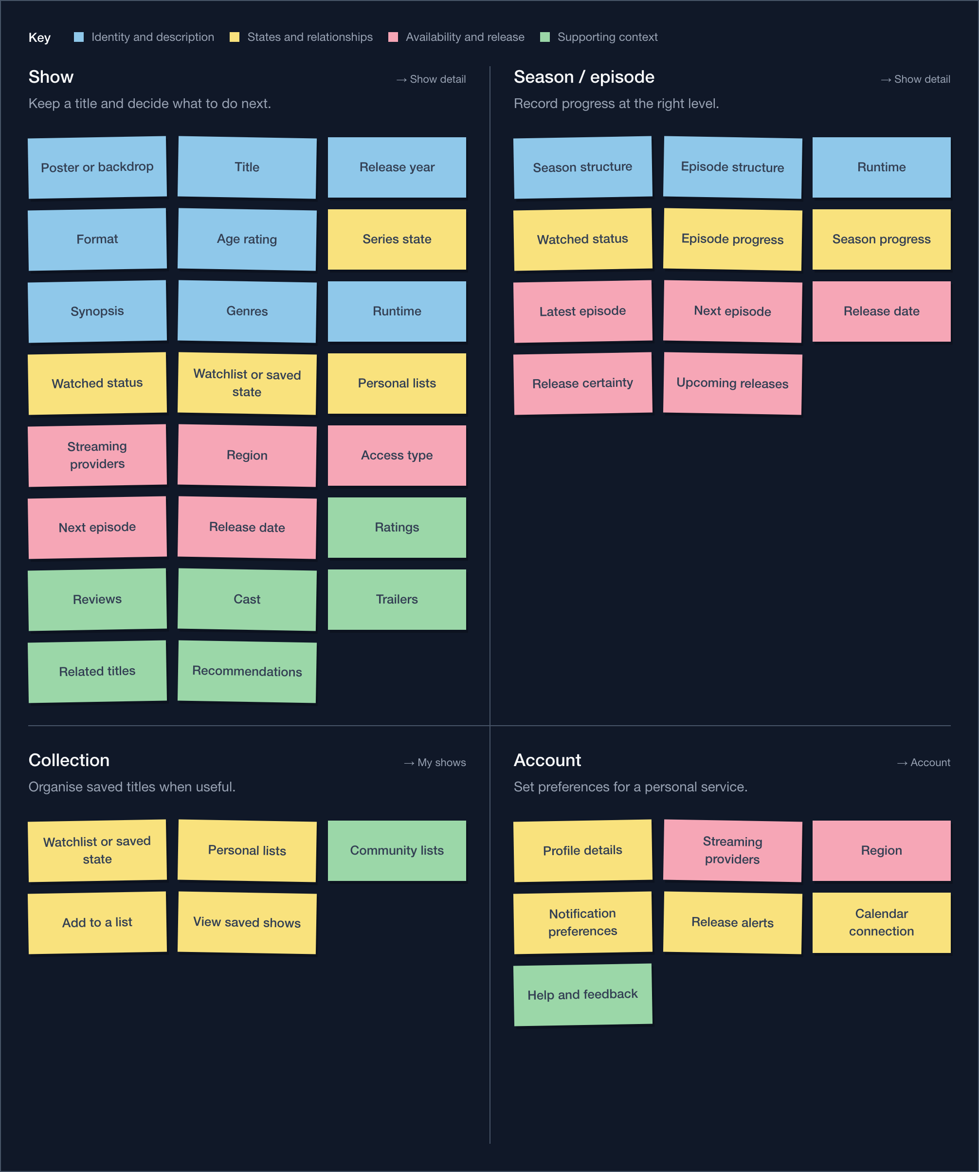 Structure ideation organising identified requirements and design opportunities